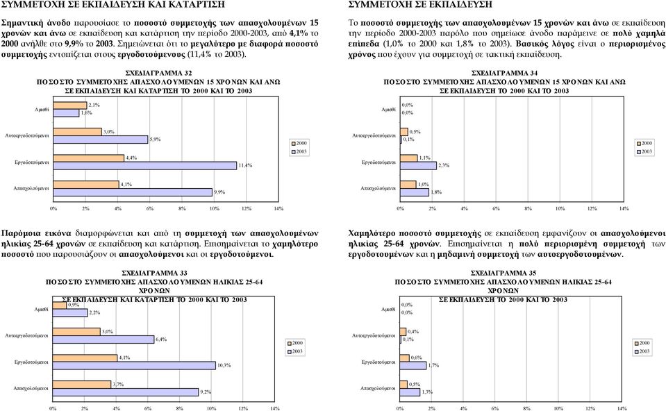 ΣΧΕ ΙΑΓΡΑΜΜΑ 32 ΠΟΣΟΣΤΟ ΣΥΜΜΕΤΟ ΧΗΣ ΑΠΑΣΧΟΛΟΥΜΕΝΩΝ 15 ΧΡΟ ΝΩΝ ΚΑΙ ΑΝΩ ΣΕ ΕΚΠΑΙ ΕΥΣΗ ΚΑΙ ΚΑΤΑΡΤΙΣΗ ΤΟ ΚΑΙ ΤΟ ΣΥΜΜΕΤΟΧΗ ΣΕ ΕΚΠΑΙ ΕΥΣΗ Το ποσοστό συµµετοχής των απασχολουµένων 15 χρονών και άνω σε