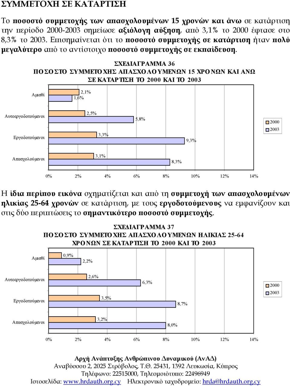 ΣΧΕ ΙΑΓΡΑΜΜΑ 36 ΠΟΣΟΣΤΟ ΣΥΜΜΕΤΟ ΧΗΣ ΑΠΑΣΧΟΛΟΥΜΕΝΩΝ 15 ΧΡΟ ΝΩΝ ΚΑΙ ΑΝΩ ΣΕ ΚΑΤΑΡΤΙΣΗ ΤΟ ΚΑΙ ΤΟ 2,1% 1,6% 2,5% 3,3% 5,8% 9,3% 3,1% 8,3% 0% 2% 4% 6% 8% 10% 12% 14% Η ίδια περίπου εικόνα σχηµατίζεται και