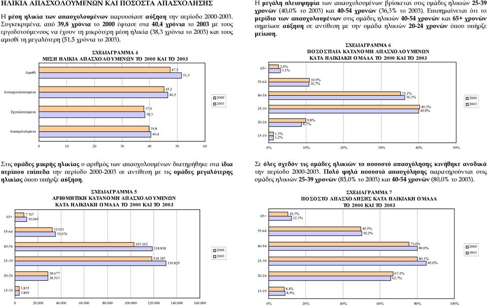 ΣΧΕ ΙΑΓΡΑΜΜΑ 4 ΜΕΣΗ ΗΛΙΚΙΑ ΑΠΑΣΧΟΛΟΥΜΕΝΩΝ ΤΟ ΚΑΙ ΤΟ 0 10 20 30 40 50 60 37,9 38,3 39,8 40,4 45,2 47,5 46,5 51,5 Η µεγάλη πλειοψηφία των απασχολουµένων βρίσκεται στις οµάδες ηλικιών 25-39 χρονών