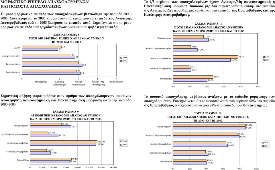 Σηµειώνεται ότι το µέσο µορφωτικό επίπεδο των εργοδοτουµένων βρίσκεται σε ψηλότερα επίπεδα.