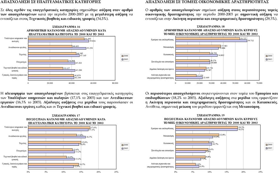 816 ΑΠΑΣΧΟΛΗΣΗ ΣΕ ΤΟΜΕΙΣ ΟΙΚΟΝΟΜΙΚΗΣ ΡΑΣΤΗΡΙΟΤΗΤΑΣ Ο αριθµός των απασχολουµένων σηµείωσε αύξηση στους περισσότερους τοµείς οικονοµικής δραστηριότητας την περίοδο - µε σηµαντική αύξηση να εντοπίζεται