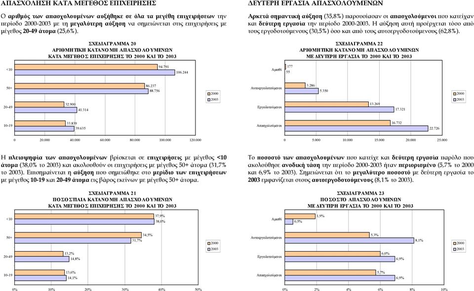 ΣΧΕ ΙΑΓΡΑΜΜΑ 20 ΑΡΙΘΜΗΤΙΚΗ ΚΑΤΑΝΟΜΗ ΑΠΑΣΧΟ ΛΟ ΥΜΕΝΩΝ ΚΑΤΑ ΜΕΓΕΘΟ Σ ΕΠΙΧΕΙΡΗΣΗΣ ΤΟ ΚΑΙ ΤΟ ΕΥΤΕΡΗ ΕΡΓΑΣΙΑ ΑΠΑΣΧΟΛΟΥΜΕΝΩΝ Αρκετά σηµαντική αύξηση (35,8%) παρουσίασαν οι απασχολούµενοι που κατείχαν και