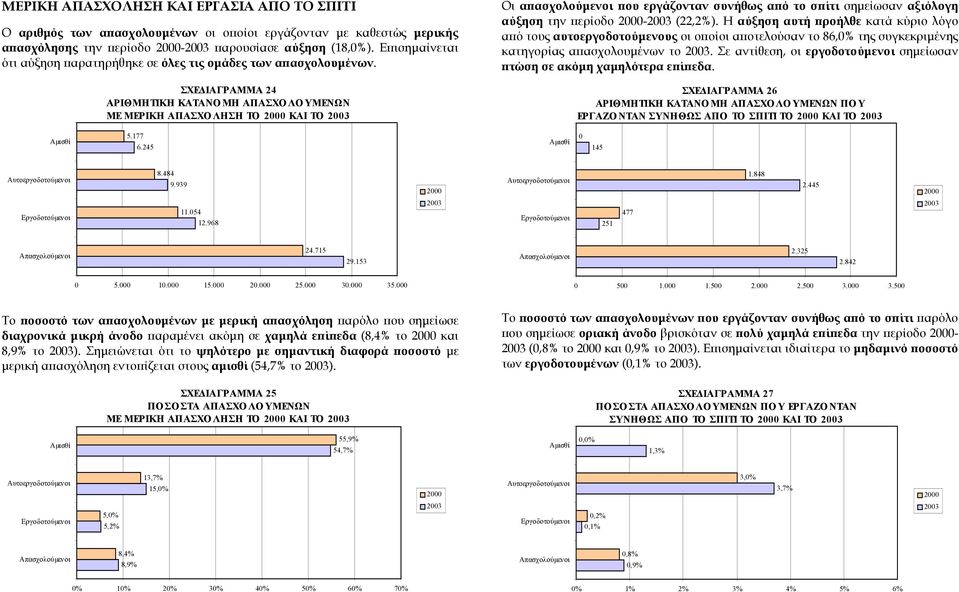 ΣΧΕ ΙΑΓΡΑΜΜΑ 24 ΑΡΙΘΜΗΤΙΚΗ ΚΑΤΑΝΟΜΗ ΑΠΑΣΧΟ ΛΟ ΥΜΕΝΩΝ ΜΕ ΜΕΡΙΚΗ ΑΠΑΣΧΟ ΛΗΣΗ ΤΟ ΚΑΙ ΤΟ Οι απασχολούµενοι που εργάζονταν συνήθως από το σπίτι σηµείωσαν αξιόλογη αύξηση την περίοδο - (22,2%).