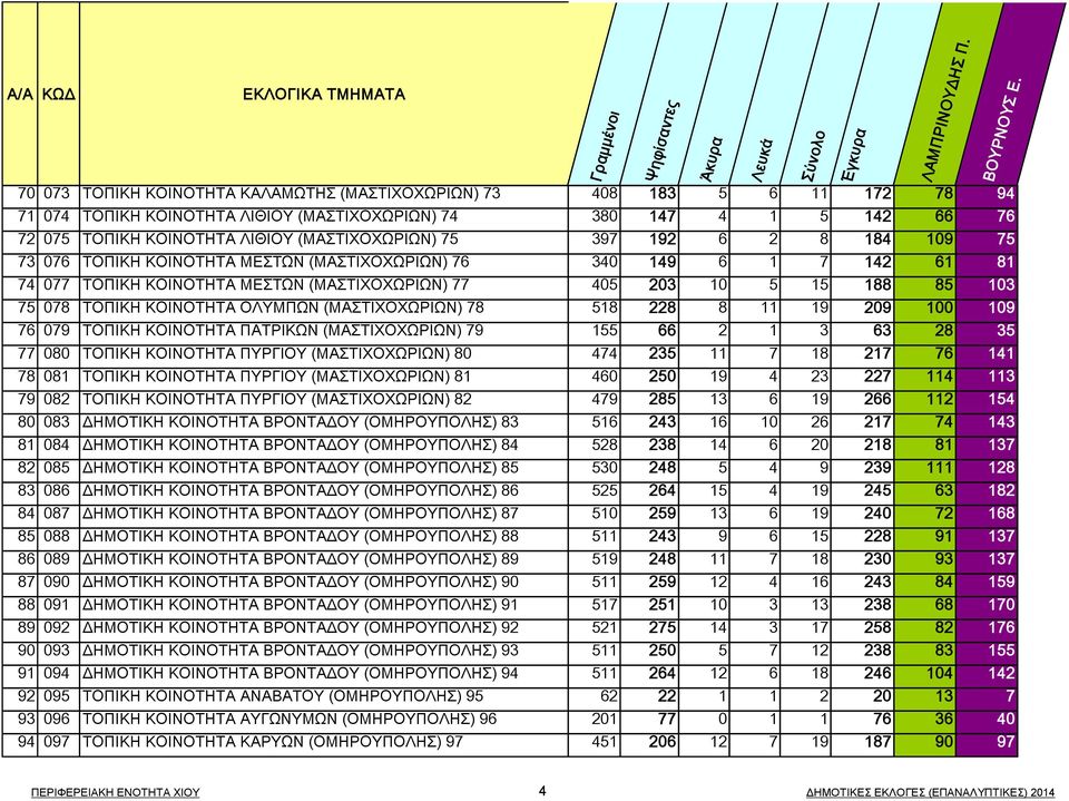 ΚΟΙΝΟΤΗΤΑ ΟΛΥΜΠΩΝ (ΜΑΣΤΙΧΟΧΩΡΙΩΝ) 78 518 228 8 11 19 209 100 109 76 079 ΤΟΠΙΚΗ ΚΟΙΝΟΤΗΤΑ ΠΑΤΡΙΚΩΝ (ΜΑΣΤΙΧΟΧΩΡΙΩΝ) 79 155 66 2 1 3 63 28 35 77 080 ΤΟΠΙΚΗ ΚΟΙΝΟΤΗΤΑ ΠΥΡΓΙΟΥ (ΜΑΣΤΙΧΟΧΩΡΙΩΝ) 80 474 235