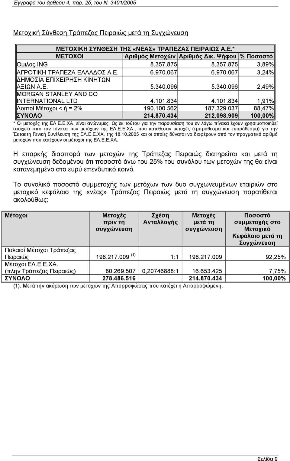 834 4.101.834 1,91% Λοιποί Μέτοχοι < ή = 2% 190.100.562 187.329.037 88,47% ΣΥΝΟΛΟ 214.870.434 212.098.909 100,00% * Οι µετοχές της ΕΛ.Ε.Ε.ΧΑ. είναι ανώνυµες.