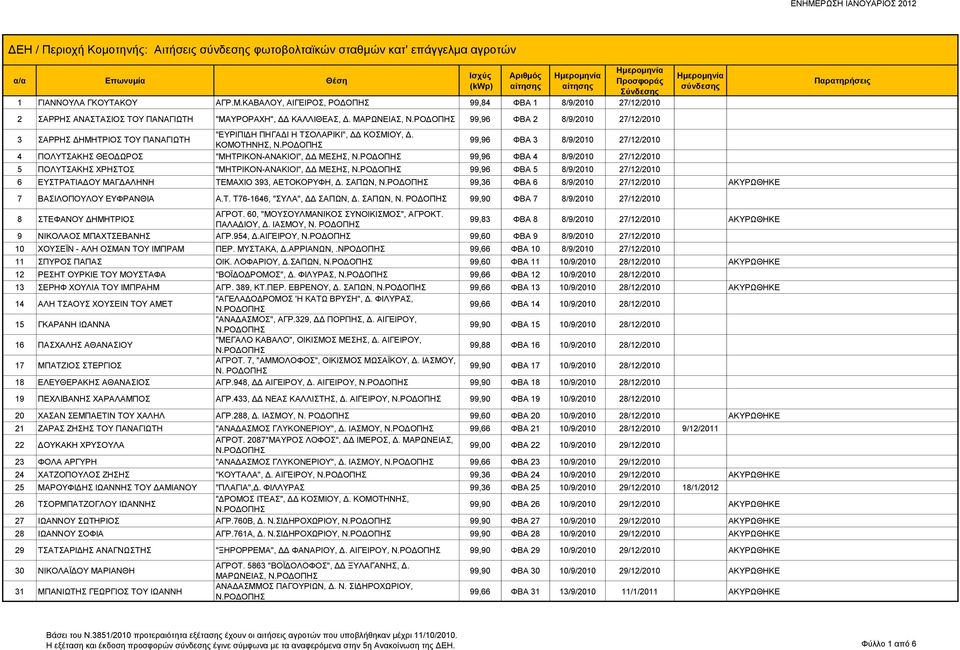 99,96 ΦΒΑ 3 8/9/2010 27/12/2010 4 ΠΟΛΥΤΣΑΚΗΣ ΘΕΟΔΩΡΟΣ "ΜΗΤΡΙΚΟΝ-ΑΝΑΚΙΟΙ", ΔΔ ΜΕΣΗΣ, Ν. 99,96 ΦΒΑ 4 8/9/2010 27/12/2010 5 ΠΟΛΥΤΣΑΚΗΣ ΧΡΗΣΤΟΣ "ΜΗΤΡΙΚΟΝ-ΑΝΑΚΙΟΙ", ΔΔ ΜΕΣΗΣ, Ν.