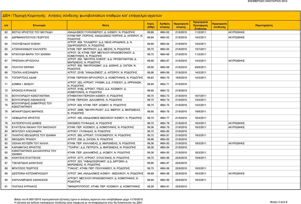 ΜΗΤΡΙΚΟΥ, Δ.Δ. ΜΕΣΗΣ, Ν. 99,75 ΦΒΑ 65 21/9/2010 13/7/2011 66 ΝΤΙΚΟΥΔΗ ΜΑΡΙΑ ΤΟΥ ΙΩΑΝΝΗ ΑΓΡΟΤ. 34, ΚΤΗΜ. ΠΕΡ. ΜΕΓΑΛΟΥ ΚΡΑΝΟΒΟΥΝΙΟΥ, Δ. ΚΟΜΟΤΗΝΗΣ, Ν.
