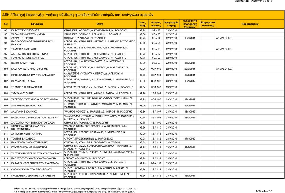 ΕΒΡΟΥ 99,66 ΦΒΑ 95 22/9/2010 96 ΤΣΑΜΠΑΖΗ ΑΓΓΕΛΙΚΗ ΑΓΡΟΤ. 462, Δ.Δ. ΚΡΑΝΟΒΟΥΝΙΟΥ, Δ. ΚΟΜΟΤΗΝΗΣ, Ν. 99,90 ΦΒΑ 96 22/9/2010 18/3/2011 ΑΚΥΡΩΘΗΚΕ 97 ΔΑΓΚΑΛΗ ΒΑΪΝΗ ΤΟΥ ΛΕΩΝΙΔΑ ΑΓΡΟΤ. 132, ΚΤΗΜ. ΠΕΡ.