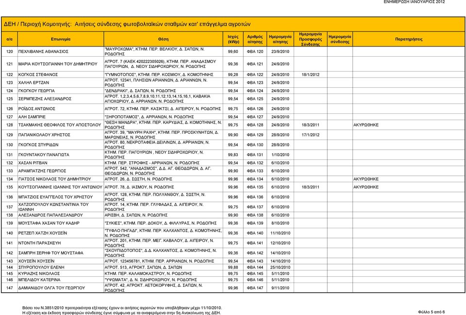 ΑΡΙΑΝΝΩΝ, Ν. 99,54 ΦΒΑ 123 24/9/2010 124 ΓΚΟΓΚΟΥ ΓΕΩΡΓΙΑ "ΔΕΝΔΡΑΚΙ", Δ. ΣΑΠΩΝ, Ν. 99,54 ΦΒΑ 124 24/9/2010 125 ΣΕΡΜΠΕΖΗΣ ΑΛΕΞΑΝΔΡΟΣ ΑΓΡΟΤ.