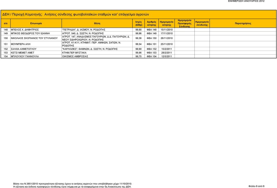 99,36 ΦΒΑ 150 26/11/2010 151 ΜΟΥΜΠΕΡΑ ΑΛΗ ΑΓΡΟΤ. Κ1-Κ11, ΚΤΗΜΑΤ. ΠΕΡ. ΑΜΦΙΩΝ, ΣΑΠΩΝ, Ν. 99,54 ΦΒΑ 151 25/11/2010 152 ΣΑΛΙΧΑ ΑΧΜΕΤΟΓΛΟΥ "ΚΑΡΛΟΖΙΕΣ", ΘΑΜΝΩΝ, Δ. ΣΩΣΤΗ, Ν.
