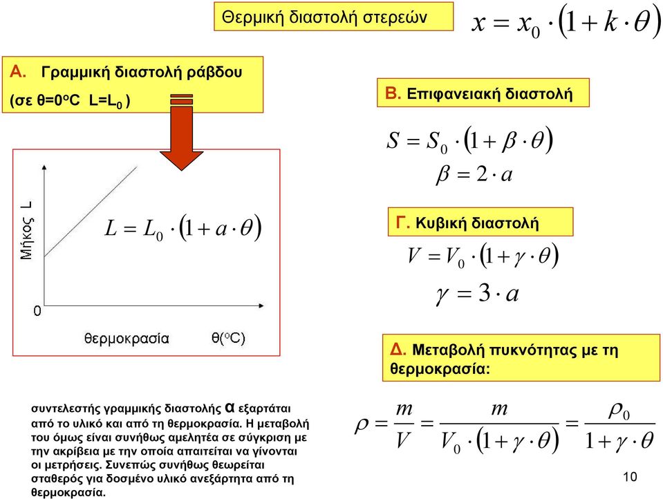 Μεταβολή πυκνότητας με τη θερμοκρασία: συντελεστής γραμμικής διαστολής α εξαρτάται απότουλικόκαιαπότηθερμοκρασία.