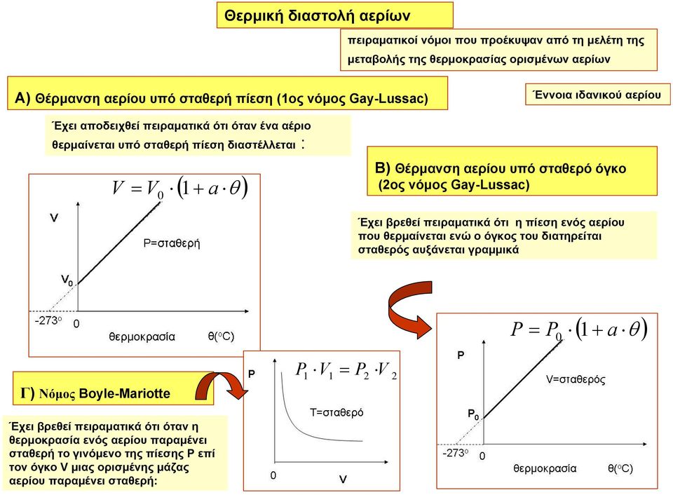 νόμος Gay-Lussac) Έχει βρεθεί πειραματικά ότι η πίεση ενός αερίου που θερμαίνεται ενώ ο όγκος του διατηρείται σταθερός αυξάνεται γραμμικά ( + θ ) P P 1 a 0 Γ) Νόμος