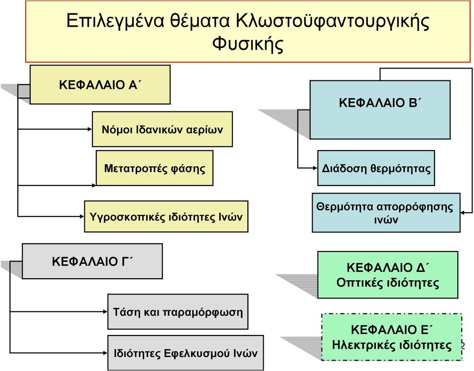 Ινών Θερμότητα απορρόφησης ινών ΚΕΦΑΛΑΙΟ Γ ΚΕΦΑΛΑΙΟ Οπτικές ιδιότητες Τάση