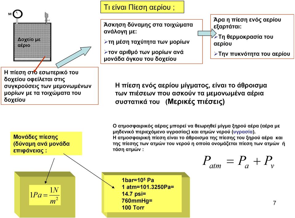 άθροισμα των πιέσεων που ασκούν τα μεμονωμένα αέρια συστατικά του (Mερικές πιέσεις) Μονάδες πίεσης (δύναμη ανά μονάδα επιφάνειας : Ο ατμοσφαιρικός αέρας μπορεί να θεωρηθεί μίγμα ξηρού αέρα (αέρα με
