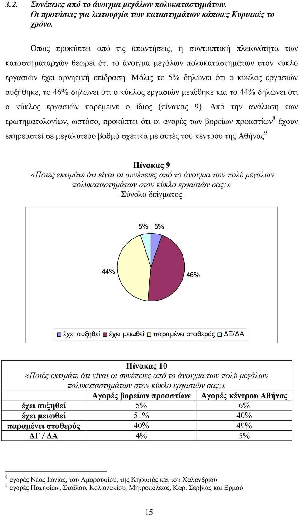 Μόλις το 5% δηλώνει ότι ο κύκλος εργασιών αυξήθηκε, το 46% δηλώνει ότι ο κύκλος εργασιών µειώθηκε και το 44% δηλώνει ότι ο κύκλος εργασιών παρέµεινε ο ίδιος (πίνακας 9).