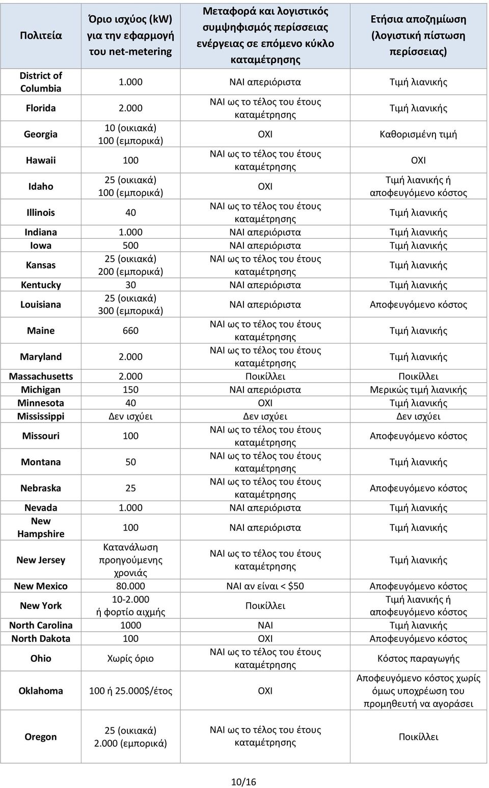 000 ΝΑΙ απεριόριστα 10 (οικιακά) 100 (εμπορικά) Hawaii 100 Idaho 25 (οικιακά) 100 (εμπορικά) ΟΧΙ ΟΧΙ Καθορισμένη τιμή ΟΧΙ ή αποφευγόμενο κόστος Illinois 40 Indiana 1.