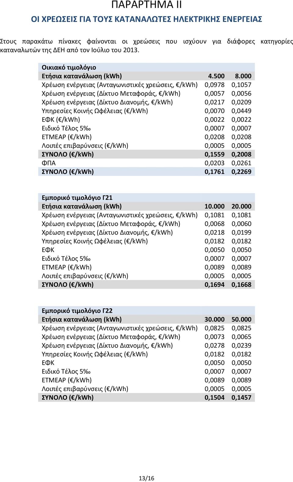 000 Χρέωση ενέργειας (Ανταγωνιστικές χρεώσεις, /kwh) 0,0978 0,1057 Χρέωση ενέργειας (Δίκτυο Μεταφοράς, /kwh) 0,0057 0,0056 Χρέωση ενέργειας (Δίκτυο Διανομής, /kwh) 0,0217 0,0209 Υπηρεσίες Κοινής