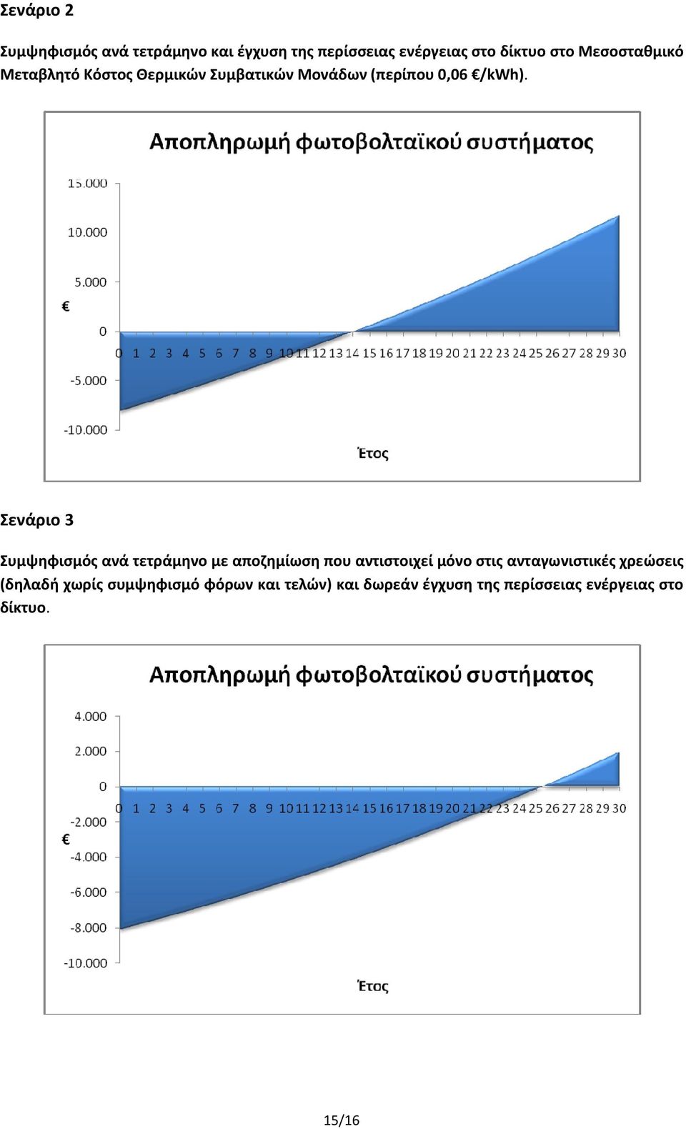 Σενάριο 3 Συμψηφισμός ανά τετράμηνο με αποζημίωση που αντιστοιχεί μόνο στις ανταγωνιστικές