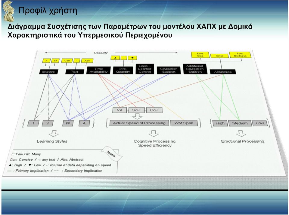 μοντέλου ΧΑΠΧ με Δομικά