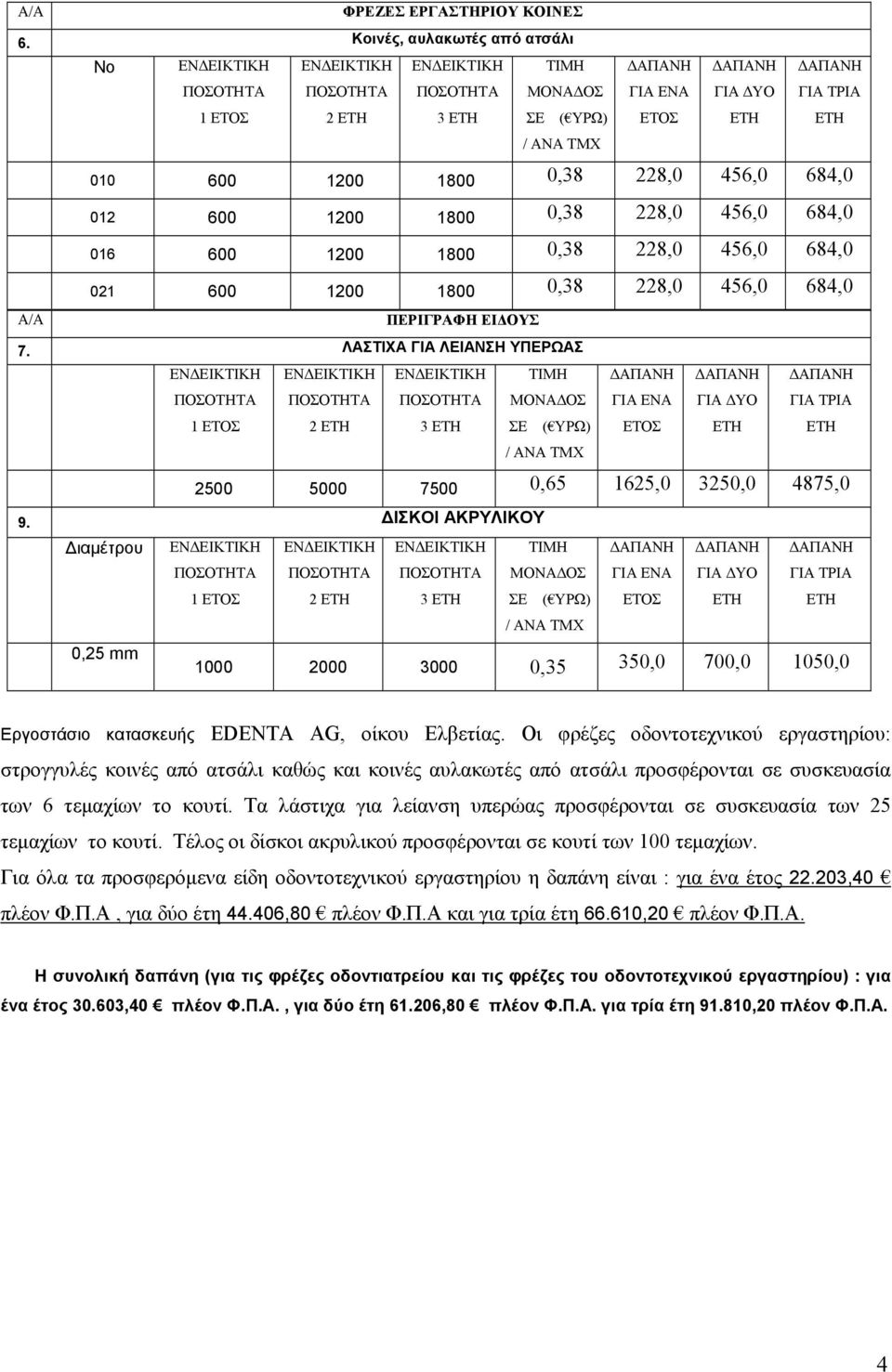 7. ΛΑΣΤΙΧΑ ΓΙΑ ΛΕΙΑΝΣΗ ΥΠΕΡΩΑΣ 2 3 2500 5000 7500 0,65 1625,0 3250,0 4875,0 9.
