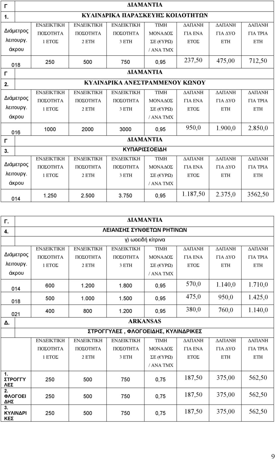 ΔΙΑΜΑΝΤΙΑ 4. ΛΕΙΑΝΣΗΣ ΣΥΝΘΕΤΩΝ ΡΗΤΙΝΩΝ 014 018 021 2 γ) ωοειδή κίτρινα 3 600 1.200 1.800 0,95 570,0 1.140,0 1.710,0 500 1.000 1.500 0,95 475,0 950,0 1.425,0 400 800 1.