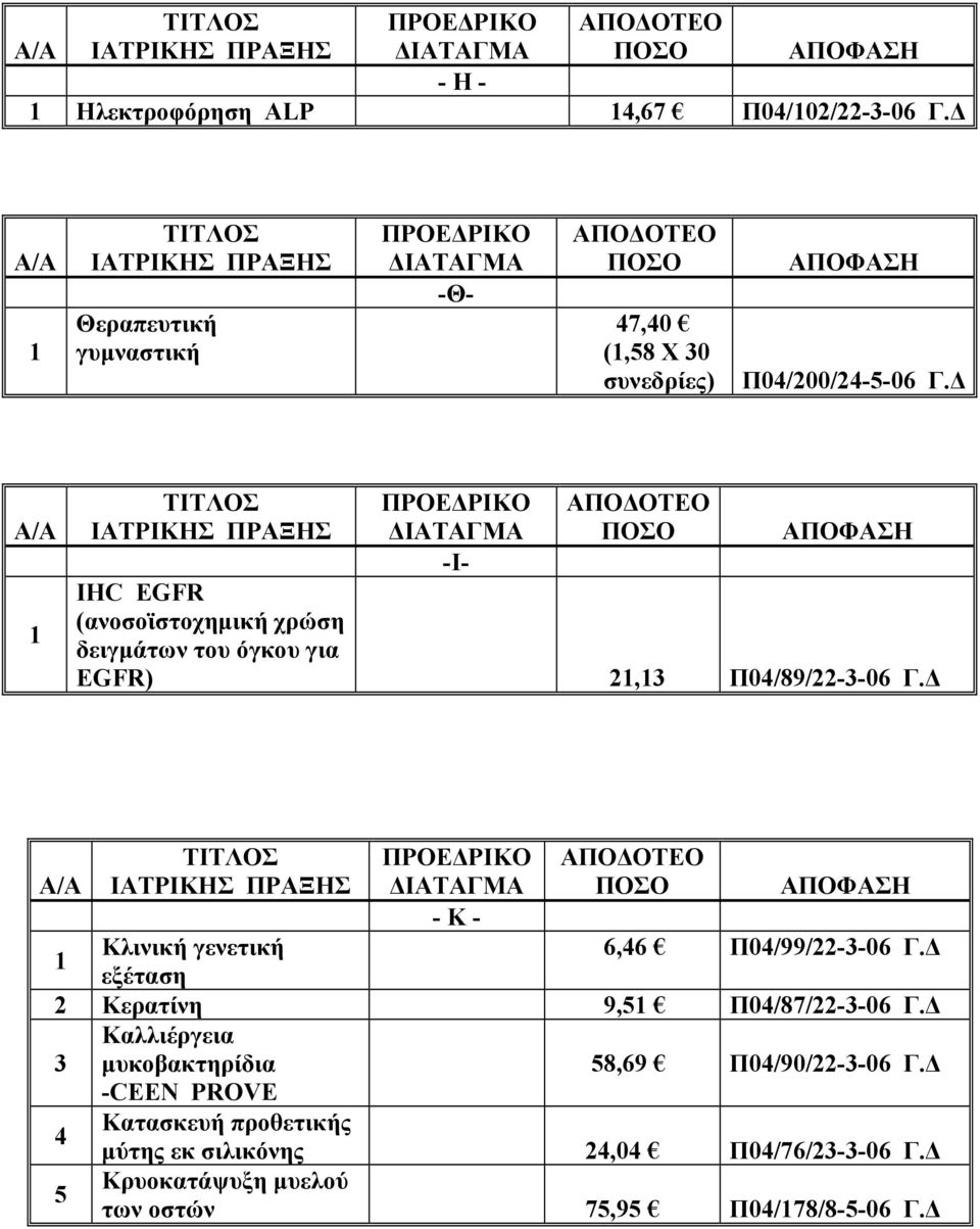 6,6 Π0/99/22--06 εξέταση 2 Κερατίνη 9,5 Π0/87/22--06 Καλλιέργεια µυκοβακτηρίδια 58,69 Π0/90/22--06 -CEEN