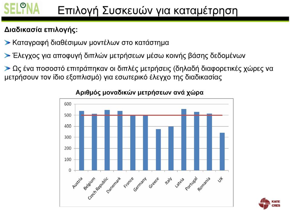 ποσοστό επιτράπηκαν οι διπλές μετρήσεις (δηλαδή διαφορετικές χώρες να μετρήσουν τον