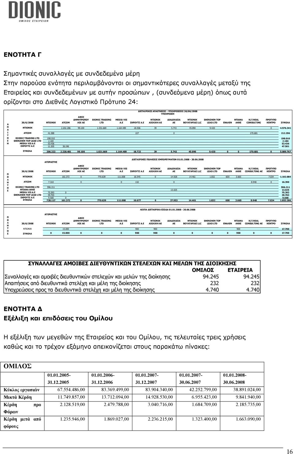 NTIANA Κ/Ξ REAL ΠΡΟΤΥΠΟ ΚΕΝΤΡΟ 30/6/2008 ΝΤΙΟΝΙΚ ATCOM ΛΟΙ ΑΕ LTD A.E ΣΚΡΟΥΤΖ Α.Ε ΑΙΟΛΙΚΗ ΑΕ ΑΕ ΒΟΥΛΓΑΡΙΑΣ LLC LEAD LTD ΕΝΑΛΕΝ AKKE CONSULTING ΣΥΝΟΛΑ ΝΤΙΟΝΙΚ 2.202.286 99.100 1.031.669 1.164.489 18.