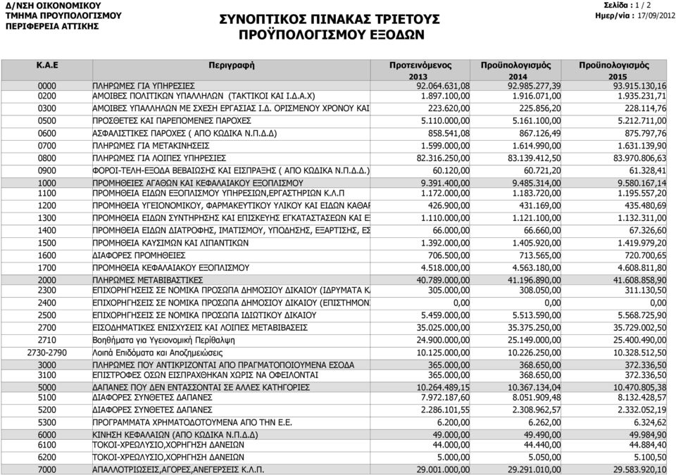 ΚΑΙ Ι.Δ.Α.Χ) 92.064.631,08 1.897.10 92.985.277,39 1.916.071,00 93.915.130,16 1.935.231,71 ΑΜΟΙΒΕΣ ΥΠΑΛΛΗΛΩΝ ΜΕ ΣΧΕΣΗ ΕΡΓΑΣΙΑΣ Ι.Δ. ΟΡΙΣΜΕΝΟΥ ΧΡΟΝΟΥ ΚΑΙ 223.62 225.856,20 228.