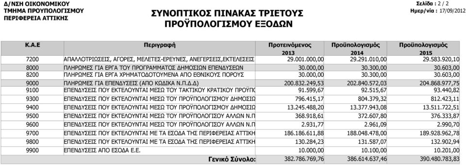 920,10 ΠΛΗΡΩΜΕΣ ΓΙΑ ΕΡΓΑ ΤΟΥ ΠΡΟΓΡΑΜΜΑΤΟΣ ΔΗΜΟΣΙΩΝ ΕΠΕΝΔΥΣΕΩΝ ΠΛΗΡΩΜΕΣ ΓΙΑ ΕΡΓΑ ΧΡΗΜΑΤΟΔΟΤΟΥΜΕΝΑ ΑΠΟ ΕΘΝΙΚΟΥΣ ΠΟΡΟΥΣ 30.00 30.00 30.30 30.30 30.603,00 30.603,00 ΠΛΗΡΩΜΕΣ ΓΙΑ ΕΠΕΝΔΥΣΕΙΣ (ΑΠΟ ΚΩΔΙΚΑ Ν.