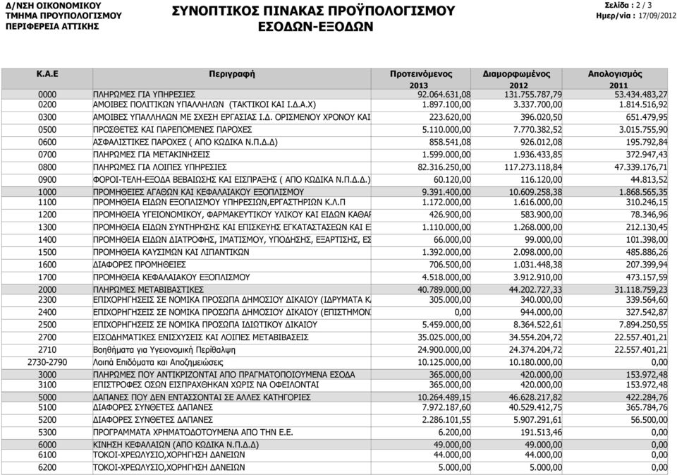 Α.Χ) ΑΜΟΙΒΕΣ ΥΠΑΛΛΗΛΩΝ ΜΕ ΣΧΕΣΗ ΕΡΓΑΣΙΑΣ Ι.Δ. ΟΡΙΣΜΕΝΟΥ ΧΡΟΝΟΥ ΚΑΙ ΠΡΟΣΘΕΤΕΣ ΚΑΙ ΠΑΡΕΠΟΜΕΝΕΣ ΠΑΡΟΧΕΣ ΑΣΦΑΛΙΣΤΙΚΕΣ ΠΑΡΟΧΕΣ ( ΑΠΟ ΚΩΔΙΚΑ Ν.Π.Δ.Δ) ΠΛΗΡΩΜΕΣ ΓΙΑ ΜΕΤΑΚΙΝΗΣΕΙΣ ΠΛΗΡΩΜΕΣ ΓΙΑ ΛΟΙΠΕΣ ΥΠΗΡΕΣΙΕΣ ΦΟΡΟΙ-ΤΕΛΗ-ΕΞΟΔΑ ΒΕΒΑΙΩΣΗΣ ΚΑΙ ΕΙΣΠΡΑΞΗΣ ( ΑΠΟ ΚΩΔΙΚΑ Ν.