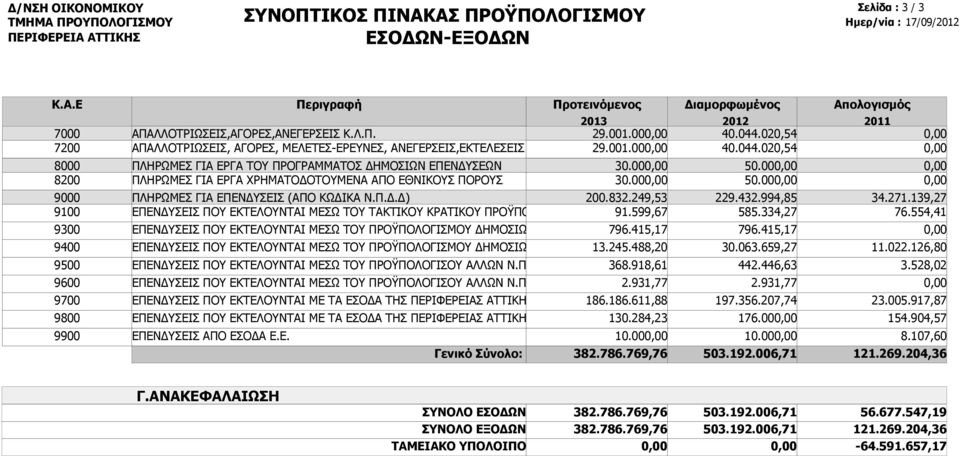 00 ΠΛΗΡΩΜΕΣ ΓΙΑ ΕΡΓΑ ΧΡΗΜΑΤΟΔΟΤΟΥΜΕΝΑ ΑΠΟ ΕΘΝΙΚΟΥΣ ΠΟΡΟΥΣ 30.00 ΠΛΗΡΩΜΕΣ ΓΙΑ ΕΠΕΝΔΥΣΕΙΣ (ΑΠΟ ΚΩΔΙΚΑ Ν.Π.Δ.Δ) 200.832.249,53 ΕΠΕΝΔΥΣΕΙΣ ΠΟΥ ΕΚΤΕΛΟΥΝΤΑΙ ΜΕΣΩ ΤΟΥ ΤΑΚΤΙΚΟΥ ΚΡΑΤΙΚΟΥ ΠΡΟΫΠΟ 91.