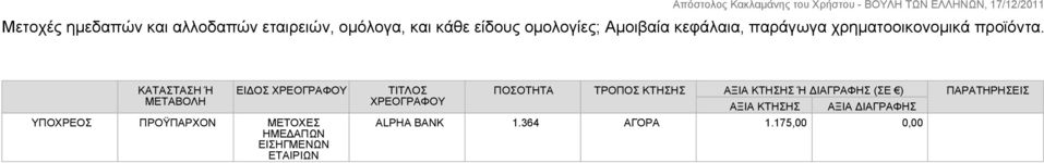 ΚΑΤΑΣΤΑΣΗ Ή ΜΕΤΑΒΟΛΗ ΕΙΔΟΣ ΧΡΕΟΓΡΑΦΟΥ ΥΠΟΧΡΕΟΣ ΠΡΟΫΠΑΡΧΟΝ ΜΕΤΟΧΕΣ ΗΜΕΔΑΠΩΝ ΕΙΣΗΓΜΕΝΩΝ