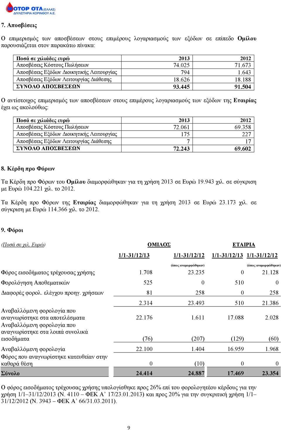 504 Ο αντίστοιχος επιμερισμός των αποσβέσεων στους επιμέρους λογαριασμούς των εξόδων της Εταιρίας έχει ως ακολούθως: Ποσά σε χιλιάδες ευρώ 2013 2012 Αποσβέσεις Κόστους Πωλήσεων 72.061 69.