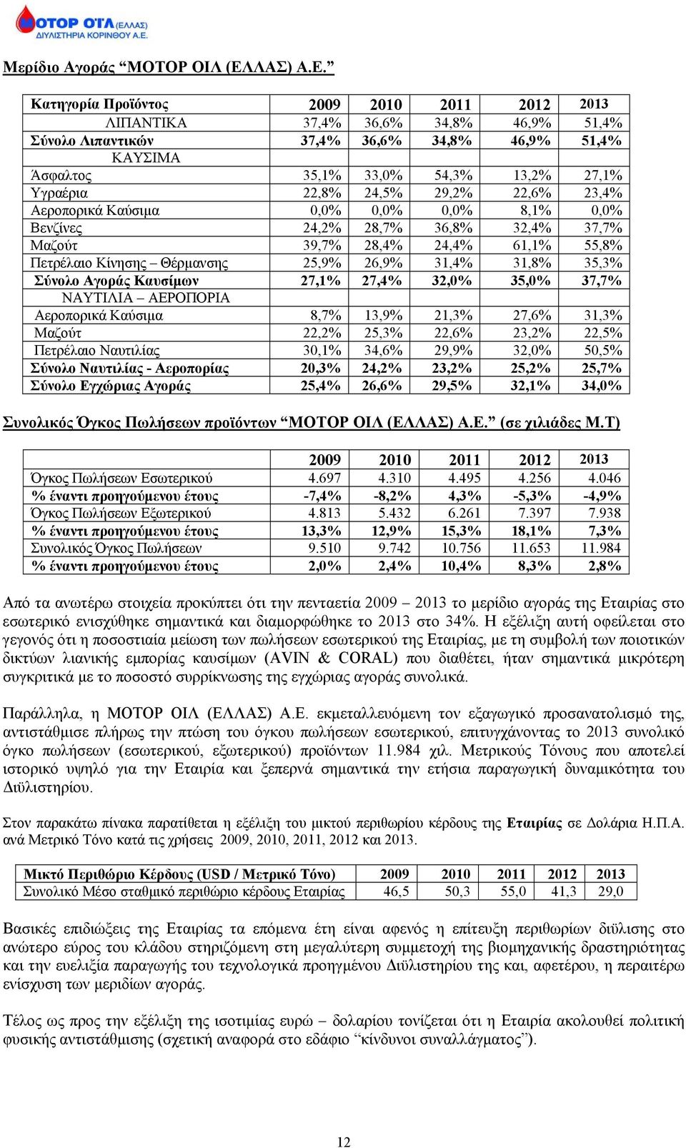 Κατηγορία Προϊόντος 2009 2010 2011 2012 2013 ΛΙΠΑΝΤΙΚΑ 37,4% 36,6% 34,8% 46,9% 51,4% Σύνολο Λιπαντικών 37,4% 36,6% 34,8% 46,9% 51,4% ΚΑΥΣΙΜΑ Άσφαλτος 35,1% 33,0% 54,3% 13,2% 27,1% Υγραέρια 22,8%