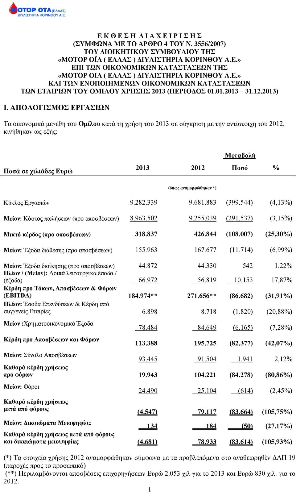 ΑΠΟΛΟΓΙΣΜΟΣ ΕΡΓΑΣΙΩΝ Τα οικονομικά μεγέθη του Ομίλου κατά τη χρήση του 2013 σε σύγκριση με την αντίστοιχη του 2012, κινήθηκαν ως εξής: Μεταβολή Ποσά σε χιλιάδες Ευρώ 2013 2012 Ποσό % (όπως