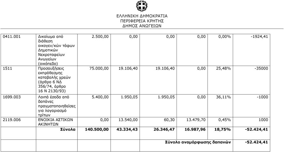 003 Λοιπά έσοδα από 5.400,00 1.950,05 1.950,05 0,00 36,11% -1000 δαπάνες πραγματοποιηθείσες για λογαριασμό τρίτων 2119.