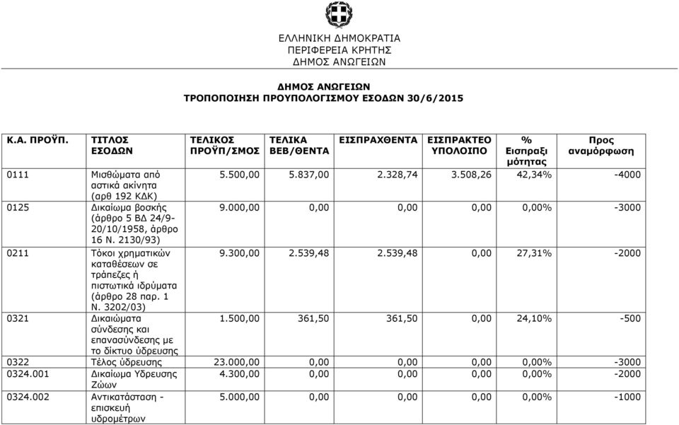 000,00 0,00 0,00 0,00 0,00% -3000 0211 Τόκοι χρηματικών 9.300,00 2.539,48 2.539,48 0,00 27,31% -2000 καταθέσεων σε τράπεζες ή πιστωτικά ιδρύματα (άρθρο 28 παρ. 1 Ν. 3202/03) 0321 Δικαιώματα 1.