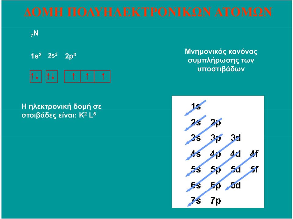 συµπλήρωσης των υποστιβάδων Η