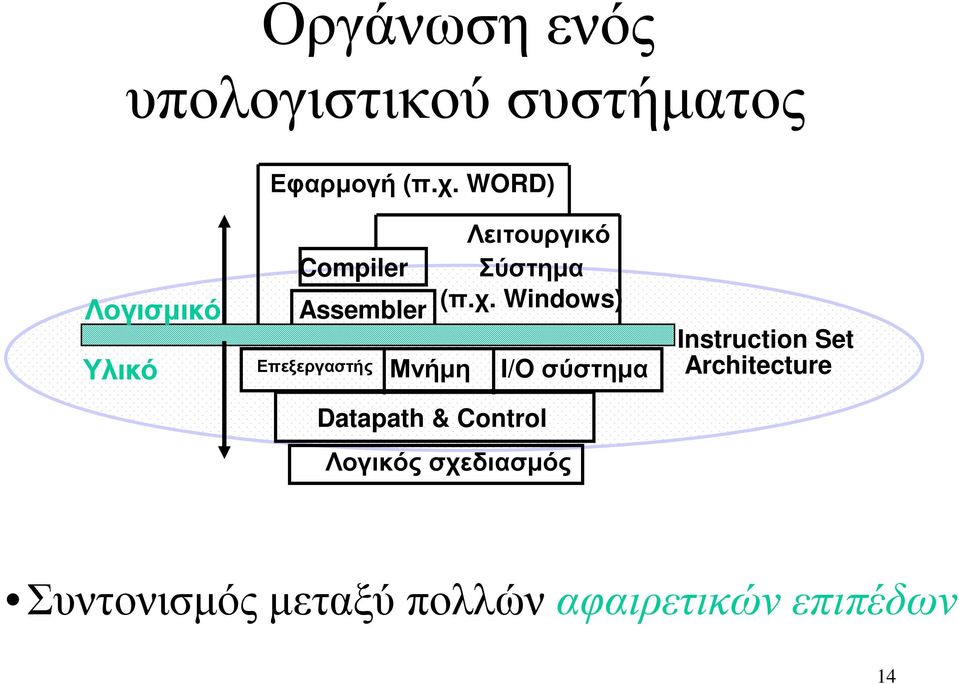 Λειτουργικό Σύστηµα (π.χ.