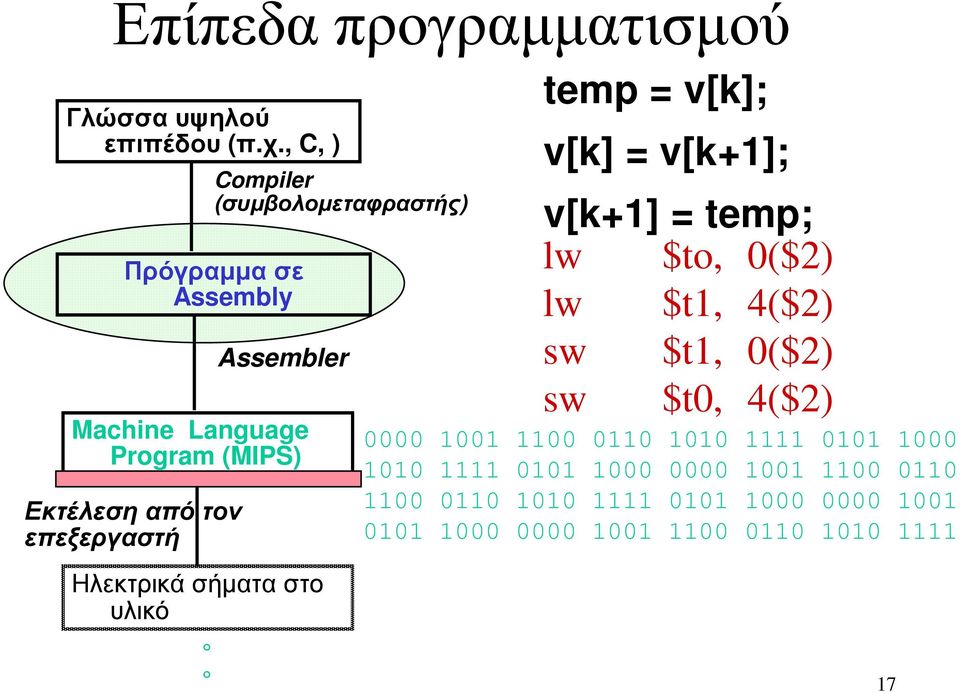 τον επεξεργαστή Ηλεκτρικά σήµατα στο υλικό Compiler (συµβολοµεταφραστής)