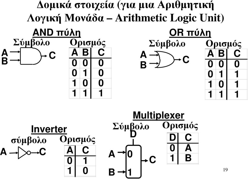 A B OR πύλη Σύµβολο Ορισµός C A B C A Inverter σύµβολο