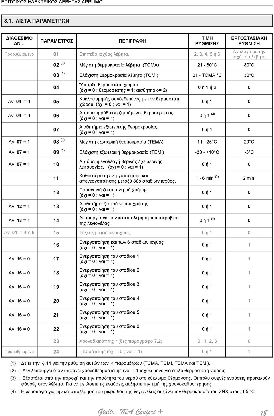 04 = 1 06 07 Ύπαρξη θερμοστάτη χώρου (όχι = 0 ; θερμοστατης = 1; αισθητηριο= 2) Κυκλοφορητής συνδεδεμένος με τον θερμοστάτη χώρου.