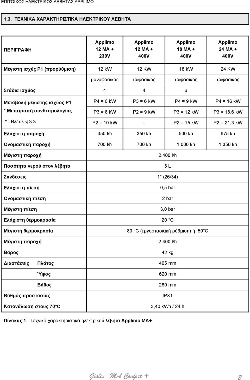 3 P4 = 6 kw P3 = 6 kw P4 = 9 kw P4 = 16 kw P3 = 8 kw P2 = 9 kw P3 = 12 kw P3 = 18,6 kw P2 = 10 kw - P2 = 15 kw P2 = 21,3 kw Ελάχιστη παροχή 350 l/h 350 l/h 500 l/h 675 l/h Ονομαστική παροχή 700 l/h