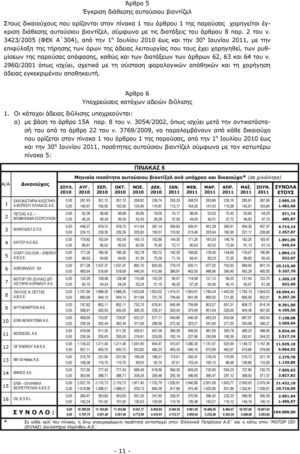 3423/2005 (ΦΕΚ Α 304), από την 1 η Ιουλίου έως και την 30 η Ιουνίου, με την επιφύλαξη της τήρησης των όρων της άδειας λειτουργίας που τους έχει χορηγηθεί, των ρυθμίσεων της παρούσας απόφασης, καθώς