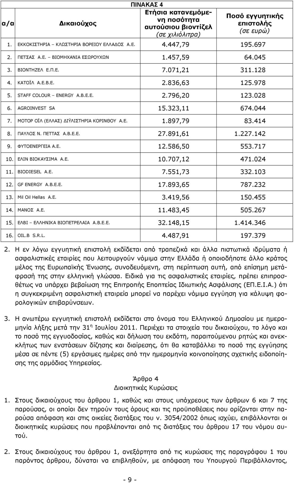 323,11 674.044 7. ΜΟΤΟΡ ΟΪΛ (ΕΛΛΑΣ) ΔΙΫΛΙΣΤΗΡΙΑ ΚΟΡΙΝΘΟΥ Α.Ε. 1.897,79 83.414 8. ΠΑΥΛΟΣ Ν. ΠΕΤΤΑΣ Α.Β.Ε.Ε. 27.891,61 1.227.142 9. ΦΥΤΟΕΝΕΡΓΕΙΑ Α.Ε. 12.586,50 553.717 10. ΕΛΙΝ ΒΙΟΚΑΥΣΙΜΑ Α.Ε. 10.707,12 471.