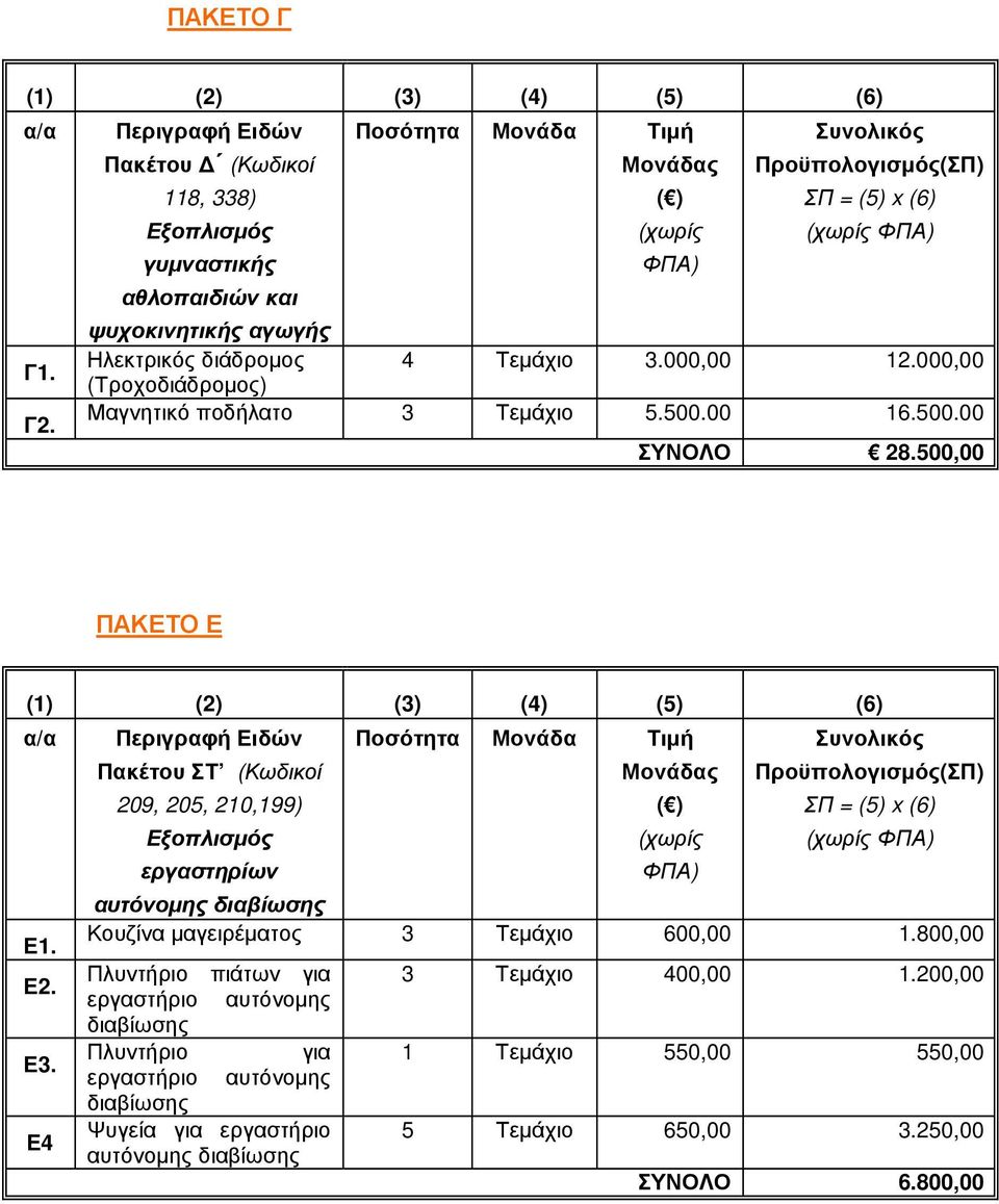 Ε4 Περιγραφή Ειδών Πακέτου ΣΤ (Κωδικοί 209, 205, 210,199) εργαστηρίων αυτόνοµης διαβίωσης Κουζίνα µαγειρέµατος 3 Τεµάχιο 600,00 1.