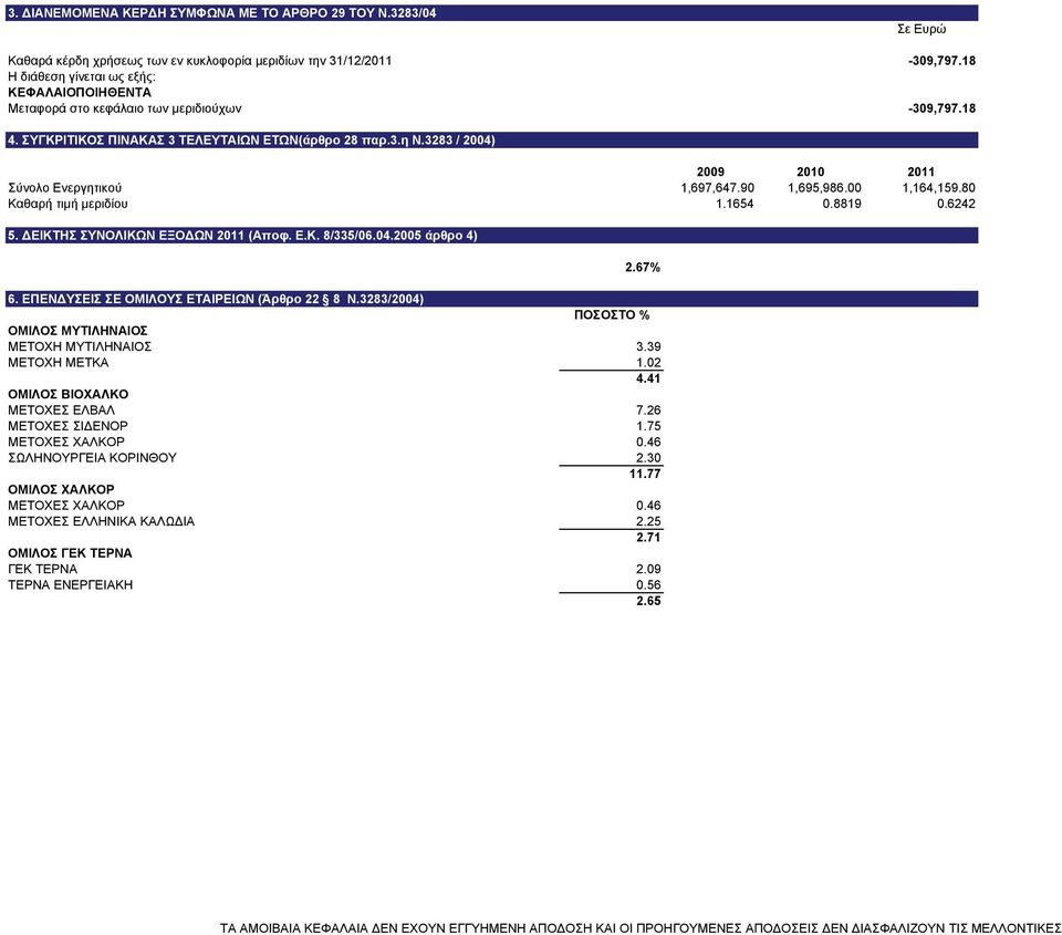 3283 / 2004) 2009 2010 2011 Σύνολο Ενεργητικού 1,697,647.90 1,695,986.00 1,164,159.80 Καθαρή τιμή μεριδίου 1.1654 0.8819 0.6242 5. ΔΕΙΚΤΗΣ ΣΥΝΟΛΙΚΩΝ ΕΞΟΔΩΝ 2011 (Αποφ. Ε.Κ. 8/335/06.04.2005 άρθρο 4) 2.