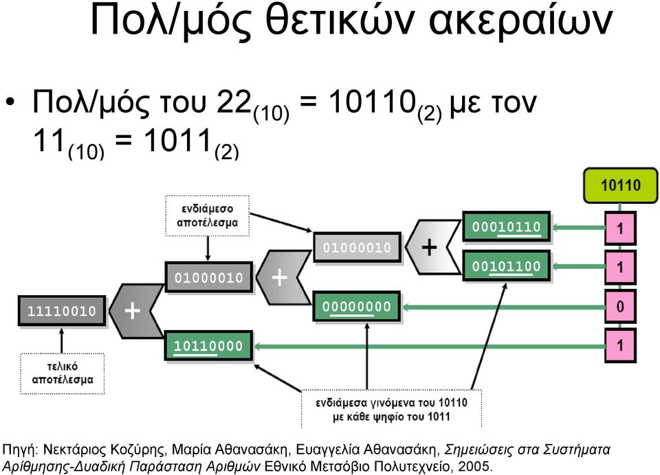 Αθανασάκη, Ευαγγελία Αθανασάκη, Σημειώσεις στα Συστήματα