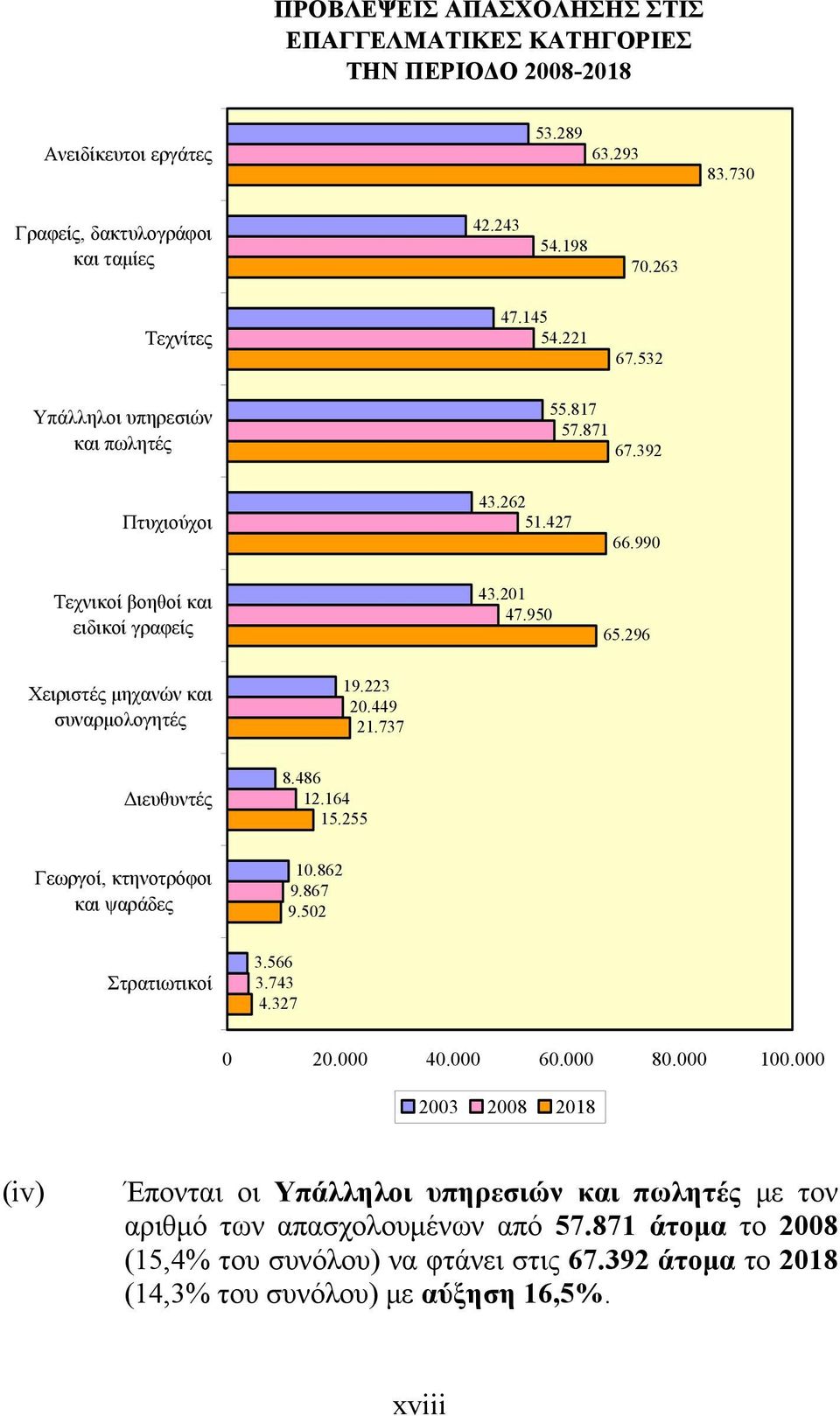 223 20.449 21.737 Διευθυντές Γεωργοί, κτηνοτρόφοι και ψαράδες 8.486 12.164 15.255 10.862 9.867 9.502 Στρατιωτικοί 3.566 3.743 4.327 0 20.000 40.000 60.000 80.000 100.